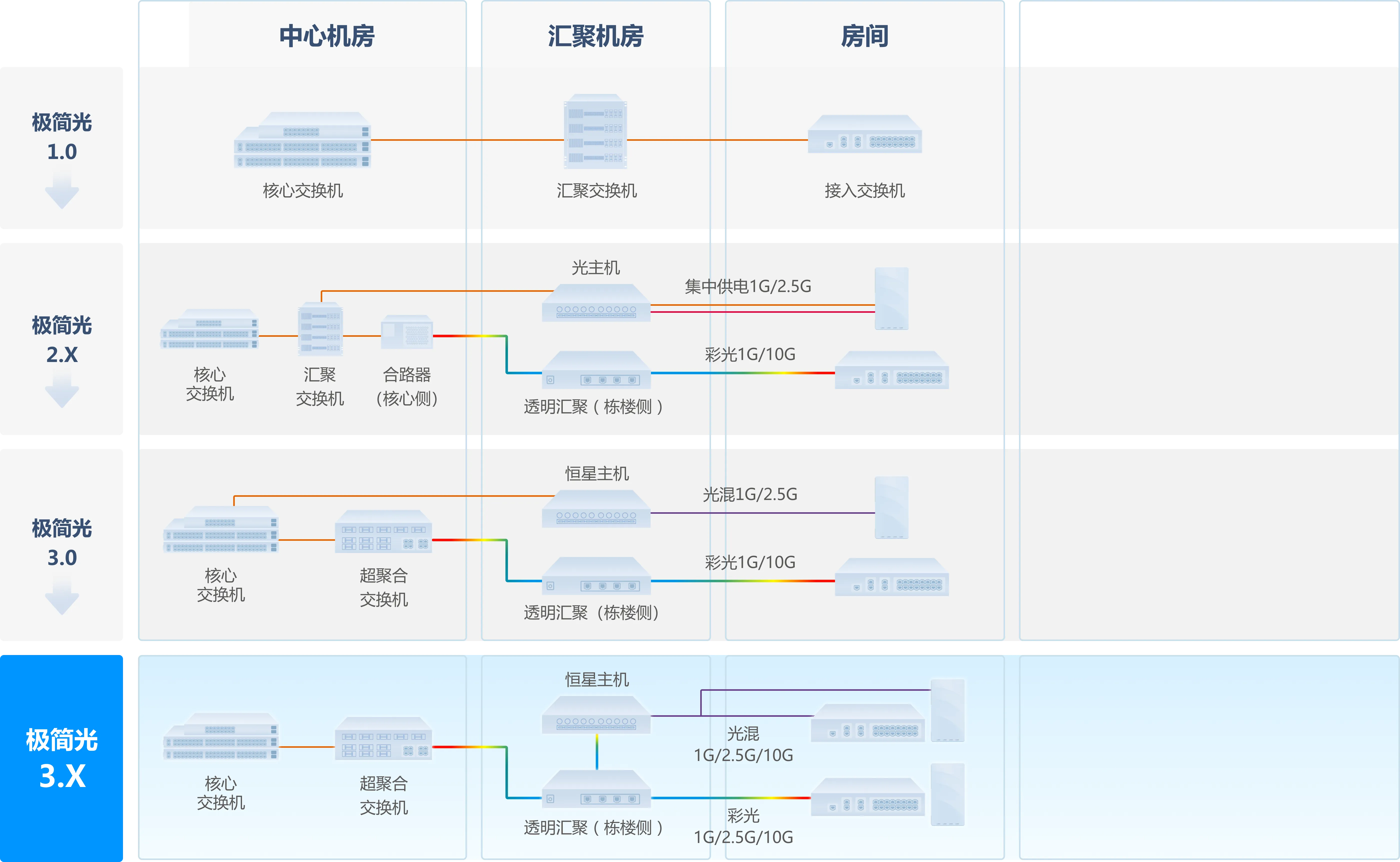 创新不辍，尊龙时凯全光园区网方案持续演进，极简以太全光网3.X价值再升级