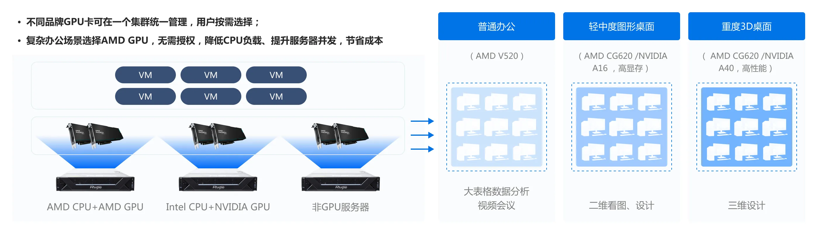 企业云桌面_NVIDIA、AMD GPU混组集群，用户按需选择