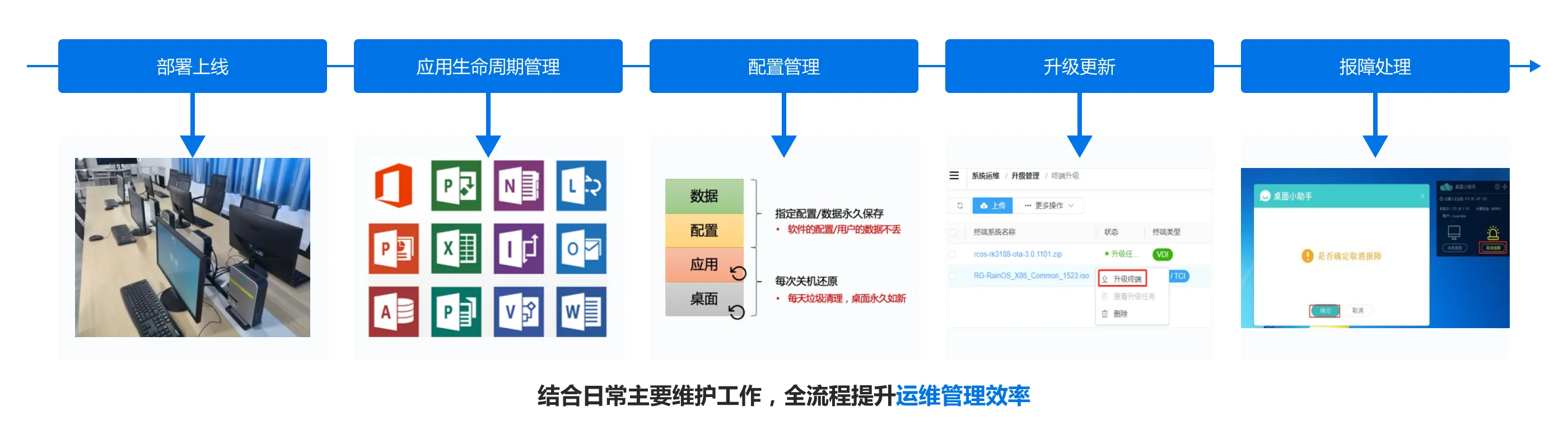 业云桌面_结合日常主要维护工作，全流程提升运维管理效率